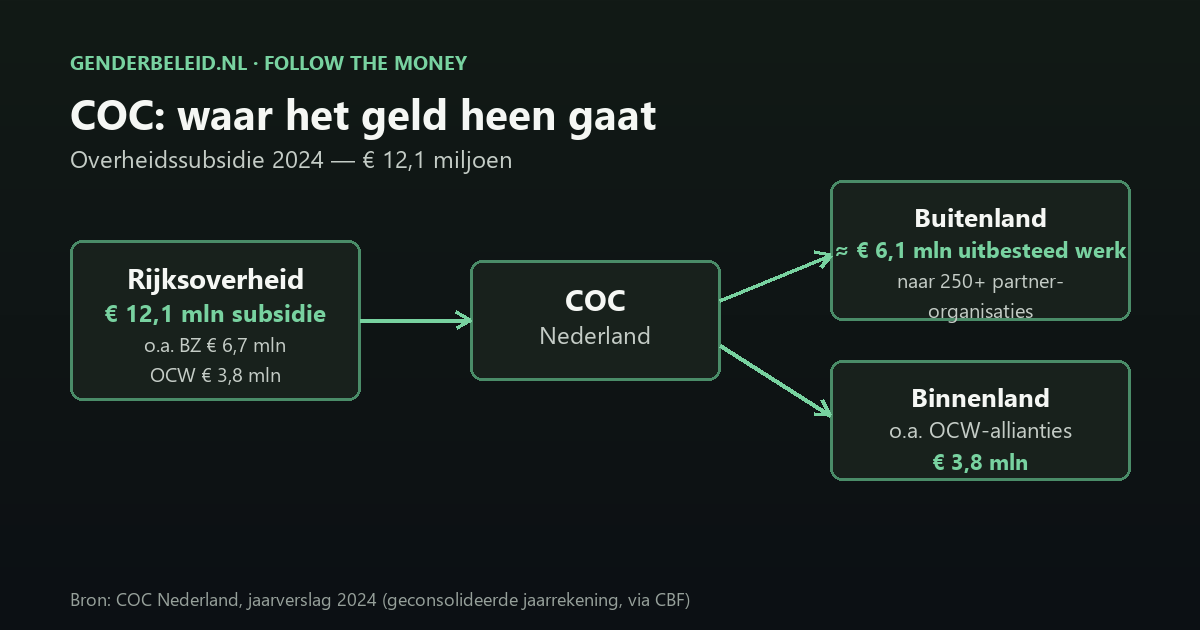Stroomdiagram: €12,1 mln overheidssubsidie naar COC Nederland, waarvan circa €6,1 mln uitbesteed werk naar 250+ buitenlandse partnerorganisaties en €3,8 mln binnenlandse OCW-allianties