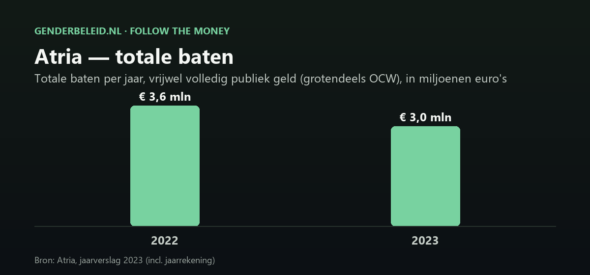 Staafdiagram totale baten Atria: €3,6 mln (2022), €3,0 mln (2023), vrijwel volledig publiek geld, grotendeels OCW