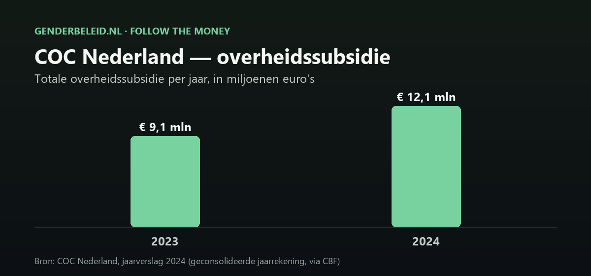 Staafdiagram overheidssubsidie COC Nederland: €9,1 mln (2023), €12,1 mln (2024)