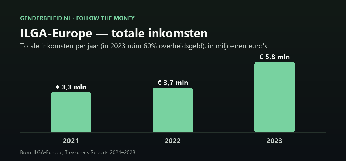 Staafdiagram totale inkomsten ILGA-Europe: €3,3 mln (2021), €3,7 mln (2022), €5,8 mln (2023), in 2023 ruim 60% overheidsgeld