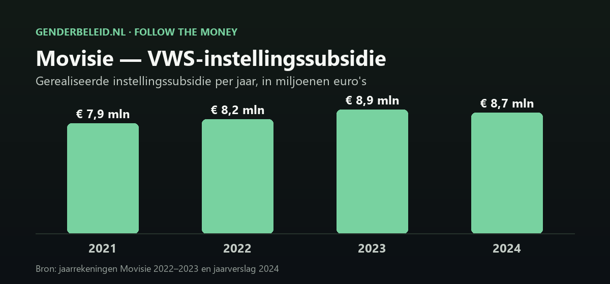 Staafdiagram VWS-instellingssubsidie Movisie: €7,9 mln (2021), €8,2 mln (2022), €8,9 mln (2023), €8,7 mln (2024)