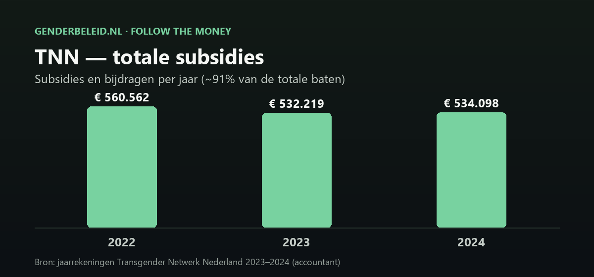 Staafdiagram totale subsidies TNN: €560.562 (2022), €532.219 (2023), €534.098 (2024)