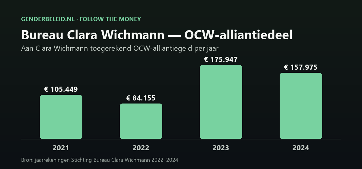 Staafdiagram OCW-alliantiedeel Bureau Clara Wichmann: €105.449 (2021), €84.155 (2022), €175.947 (2023), €157.975 (2024)
