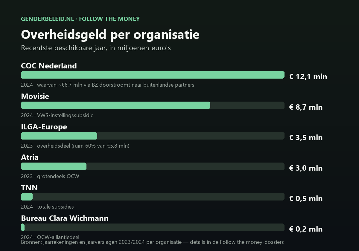 Staafdiagram: overheidsgeld per jaar per lobby-organisatie — COC €12,1 mln, Movisie €8,7 mln, ILGA-Europe €3,5 mln, Atria €3,0 mln, TNN €0,5 mln, Bureau Clara Wichmann €0,2 mln